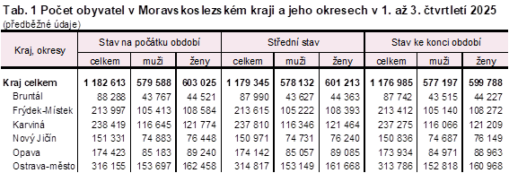 Tab. 1 Po�et obyvatel v Moravskoslezsk�m kraji a jeho okresech v 1. a� 3. �tvrtlet� 2025