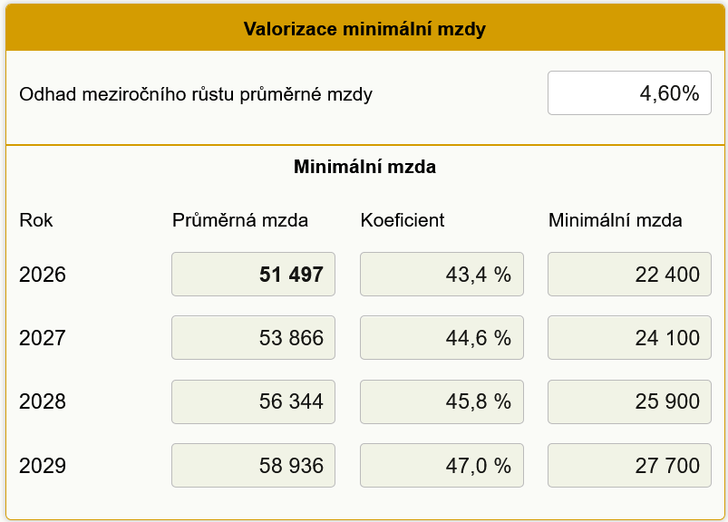 Valorizace minim�ln� mzdy 2024