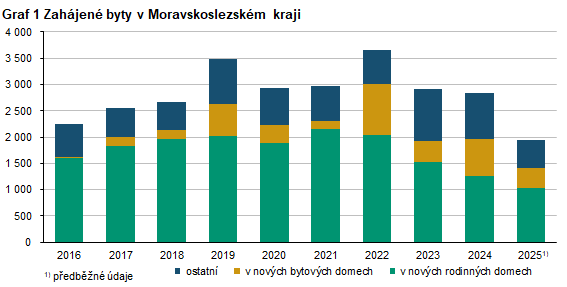 Graf 1 Zahájené byty v Moravskoslezském kraji 