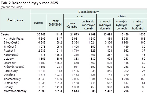 Tab. 2 Dokončené byty v roce 2025