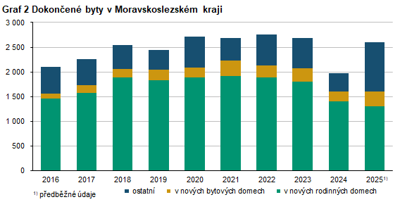 Graf 2 Dokončené byty v Moravskoslezském kraji