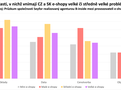 Oblasti v nichž vnímají CZ a SK e-shopy velké či středně velké problémy
