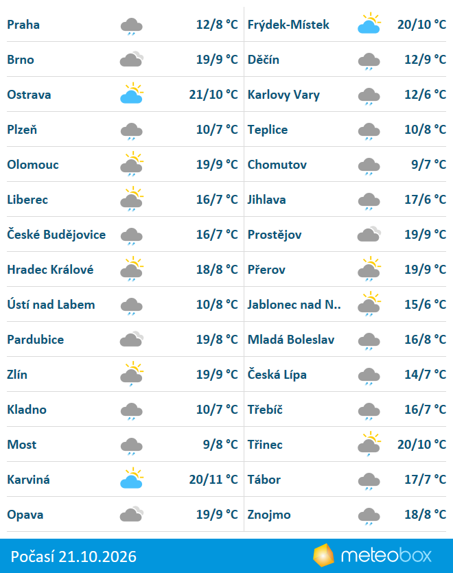 Počasí 21.10.2026