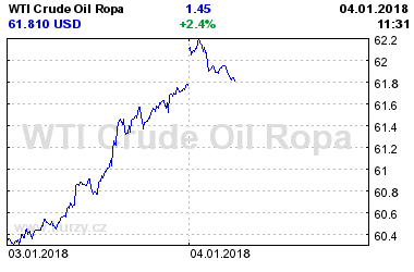 Online graf vvoje ceny komodity WTI Crude Oil Ropa