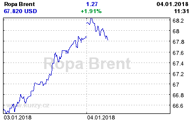 Online graf vvoje ceny komodity Ropa Brent