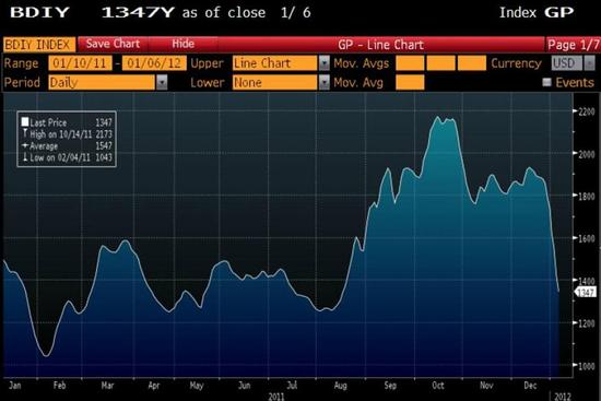 Index pepravnch nklad Baltic Dry