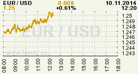 Online graf kurzu USD/EUR