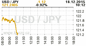 Online graf kurzu JPY/USD