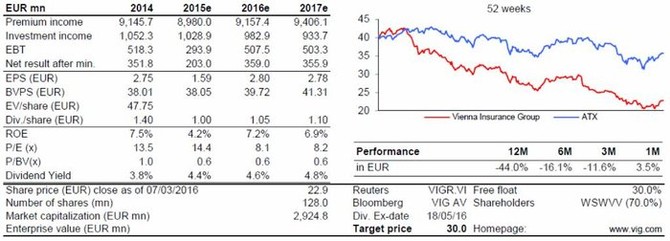 VIG - shrnut investinho doporuen od Erste Group (9. bezna 2016)