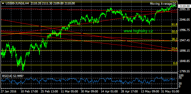 S&P 500, denn koment