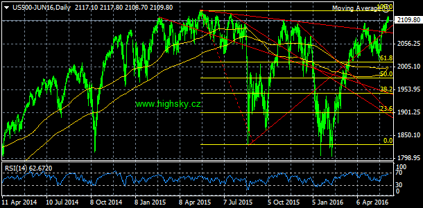 S&P 500, denn koment