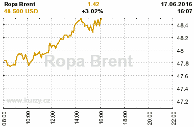 Online graf kurzu USD/EUR