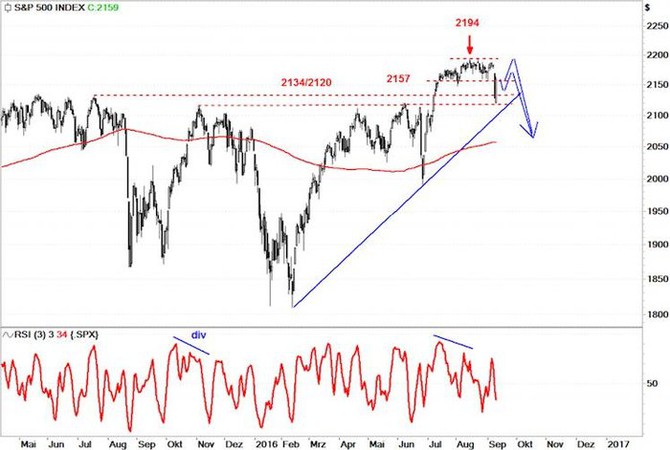 S&P 500 - technick vhled