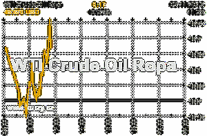 Online graf vvoje ceny komodity WTI Crude Oil Ropa