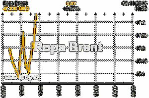 Online graf vvoje ceny komodity Ropa Brent