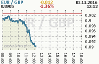 Online graf kurzu gbp/eur