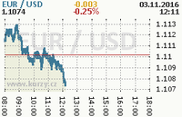 Online graf kurzu usd/eur