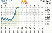 Online graf kurzu usd/gbp