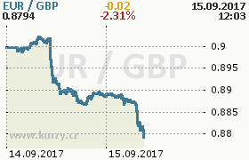 Online graf kurzu gbp/eur