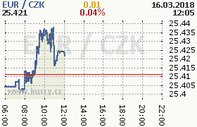 Online graf kurzu eur