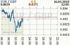 Online graf kurzu gbp/eur