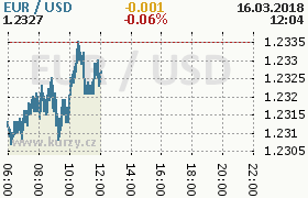 Online graf kurzu usd/eur