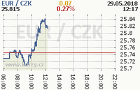 Online graf kurzu eur