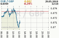 Online graf kurzu gbp/eur