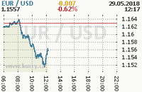 Online graf kurzu usd/eur