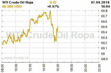 Online graf vvoje ceny komodity WTI Crude Oil Ropa