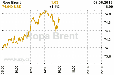 Online graf vvoje ceny komodity Ropa Brent