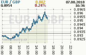 Online graf kurzu gbp/eur