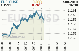 Online graf kurzu usd/eur