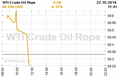 Online graf vvoje ceny komodity WTI Crude Oil Ropa