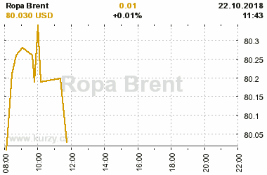 Online graf vvoje ceny komodity Ropa Brent