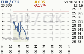 Online graf kurzu eur