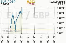 Online graf kurzu gbp/eur