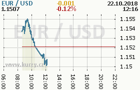 Online graf kurzu usd/eur