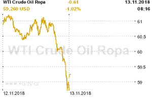 Online graf vvoje ceny komodity WTI Crude Oil Ropa