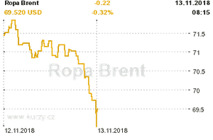 Online graf vvoje ceny komodity Ropa Brent