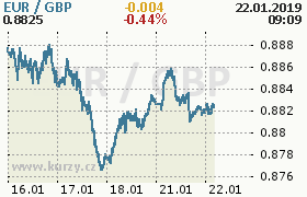 Online graf kurzu gbp/eur