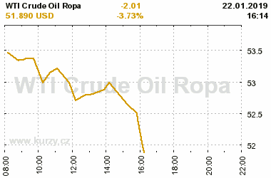 Online graf vvoje ceny komodity WTI Crude Oil Ropa