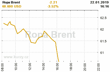 Online graf vvoje ceny komodity Ropa Brent