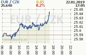 Online graf kurzu eur