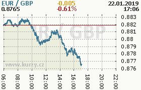 Online graf kurzu gbp/eur