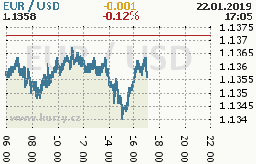 Online graf kurzu usd/eur