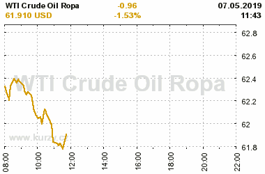 Online graf vvoje ceny komodity WTI Crude Oil Ropa