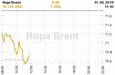 Online graf vvoje ceny komodity Ropa Brent