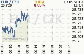 Online graf kurzu eur