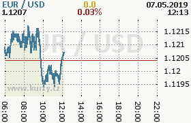 Online graf kurzu usd/eur